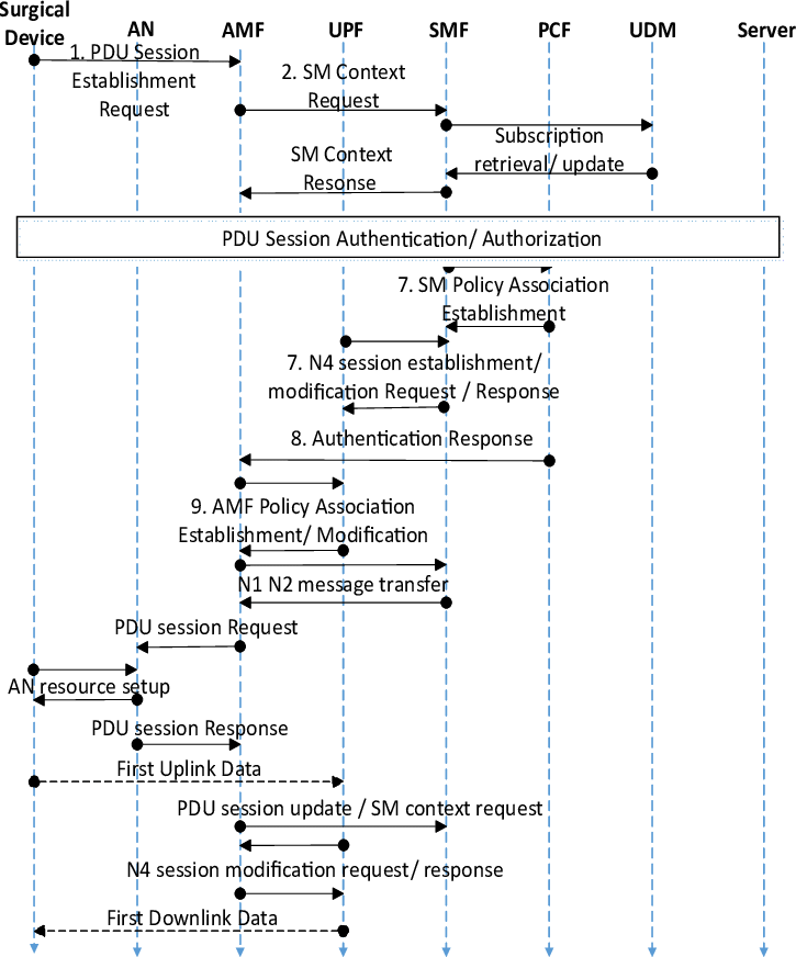 5G PDU Session Establishment Flow